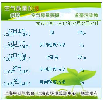 7月27日上海天气预报:晴 最高37度 月底有望告