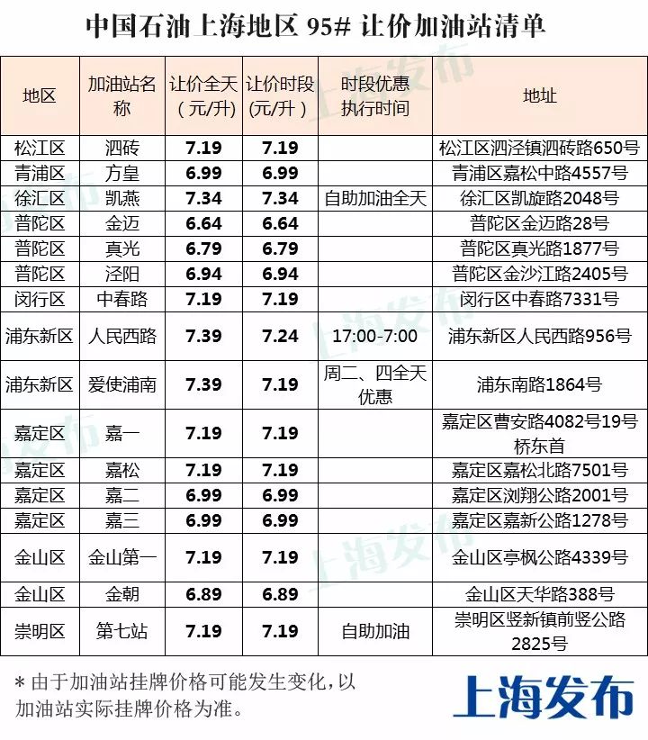 1月13日油价上涨 上海中石化中石油打折加油站