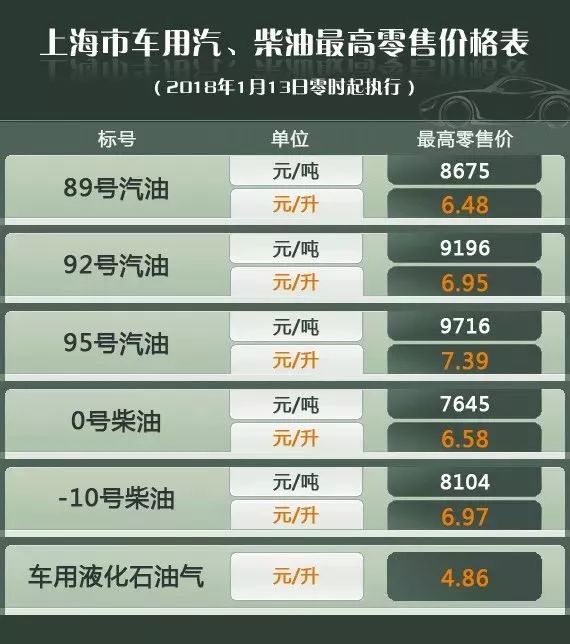 上海油价调整最新消息:1月13日