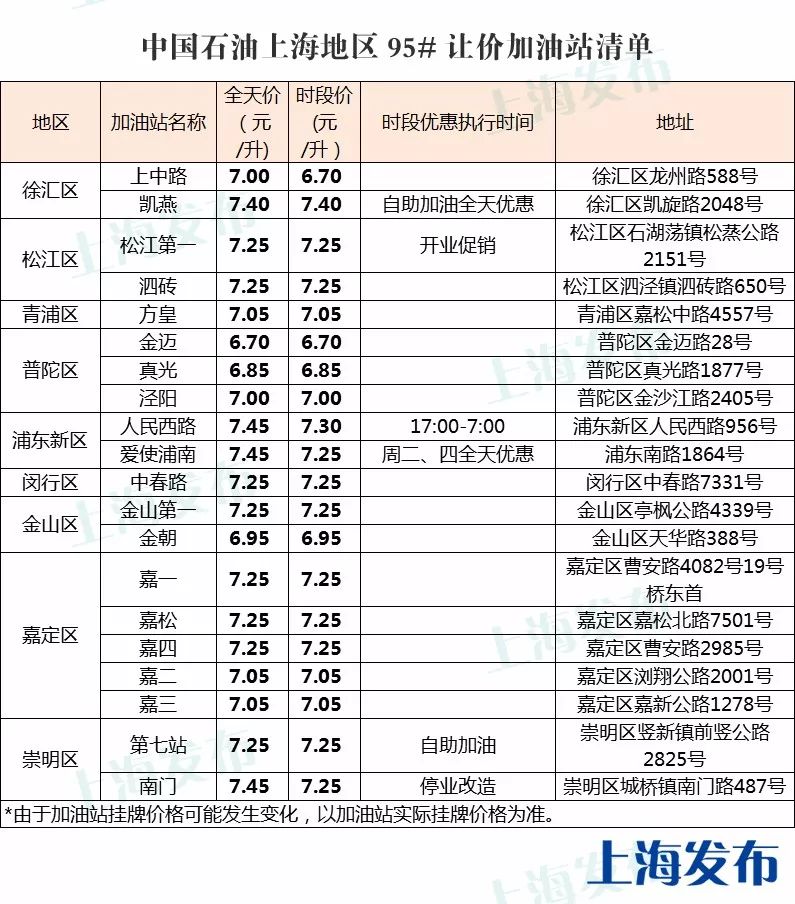 1月27日汽柴油价格上涨 上海这些加油站还能打