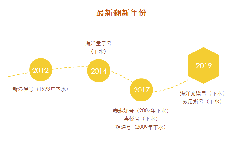 2019上海母港邮轮全攻略 | 附航期一览表