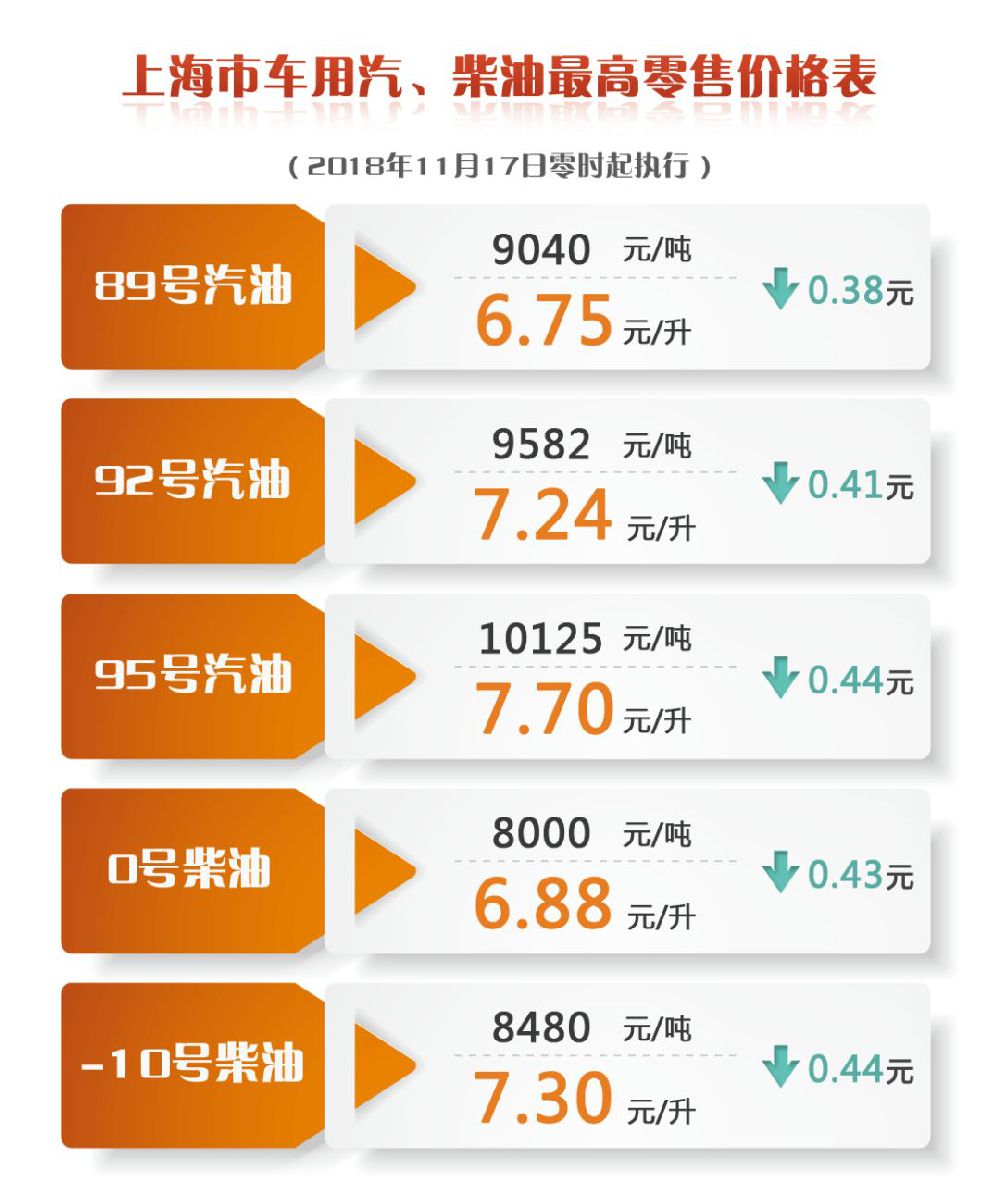 上海油价调整最新消息 11月17日95号汽油降至7.70元\/升