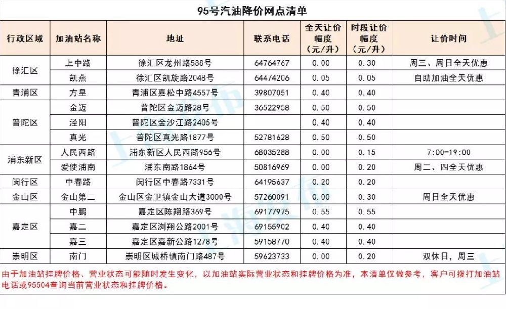 11月17日汽柴油价格下调 上海这些加油站还能