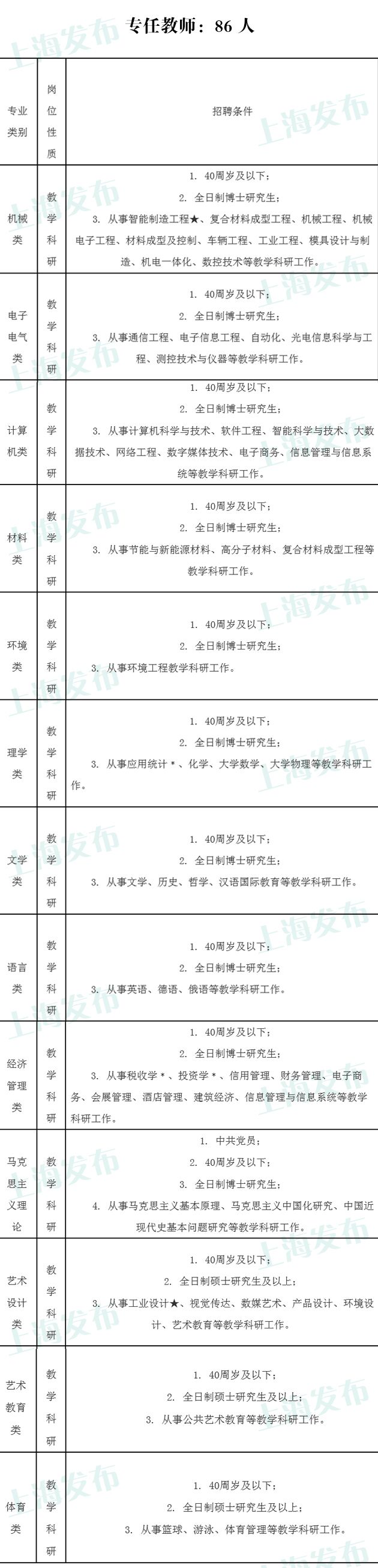 上海第二工业大学招聘140名工作人员 报名启动