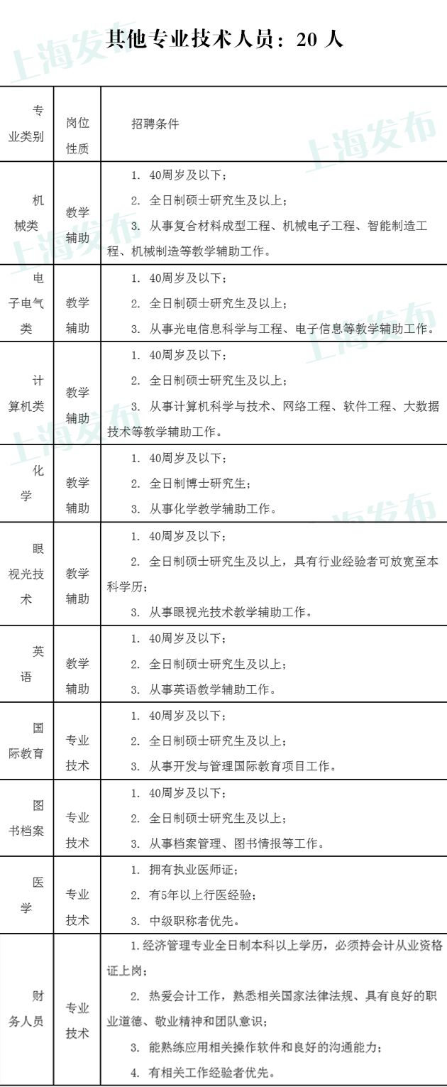 上海第二工业大学招聘140名工作人员 报名启动