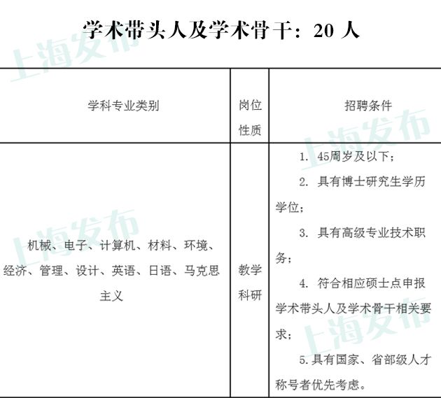 上海第二工业大学招聘140名工作人员 报名启动