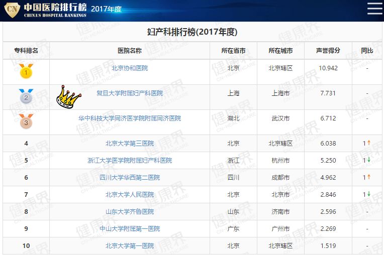 复旦版2017年度中国医院排行榜出炉 上海11家