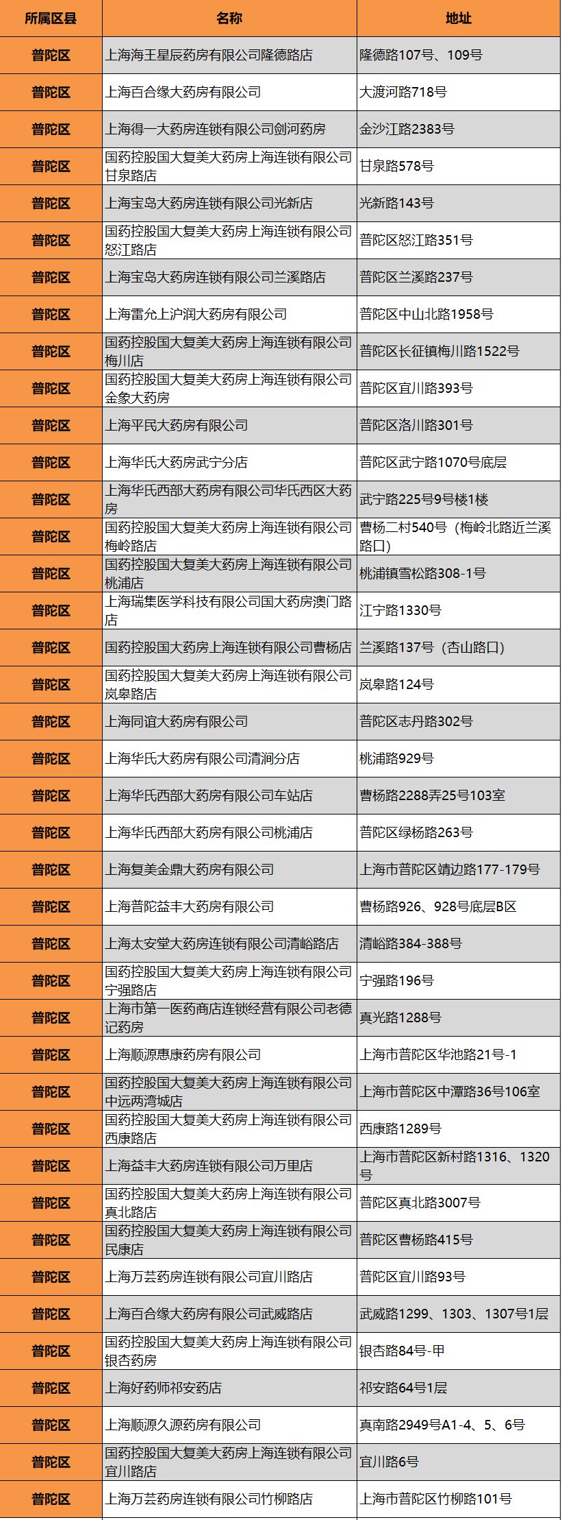 普陀区医保定点药得名单