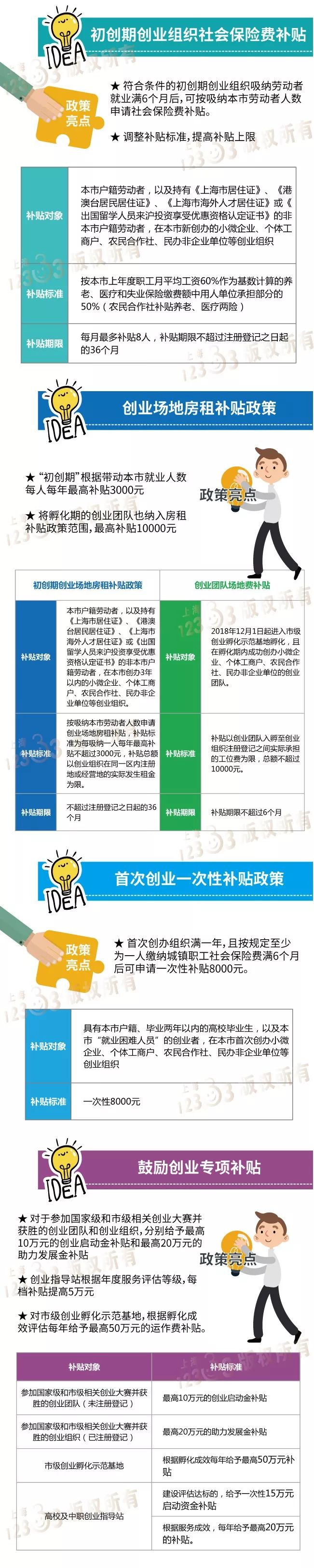 2018上海创业补贴政策