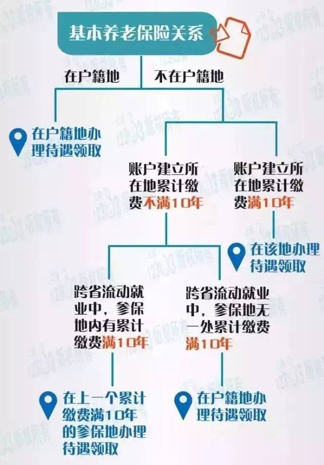 外地人在上海交了15年社保 养老金是在上海还是回老家领?