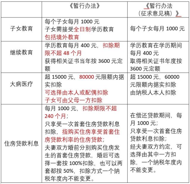 图解个人所得税专项附加扣除暂行办法 如何操作