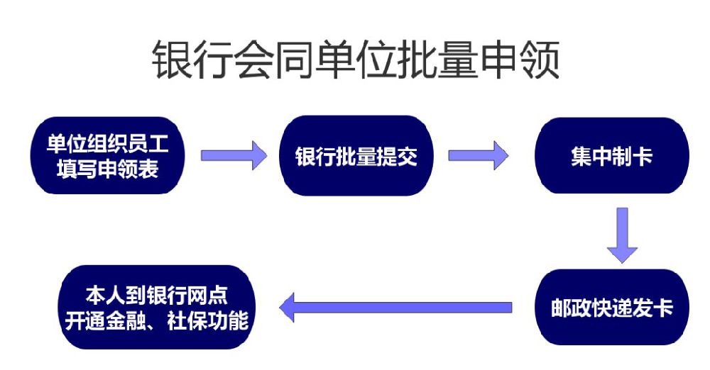 上海在职人员怎么申请新版社保卡?