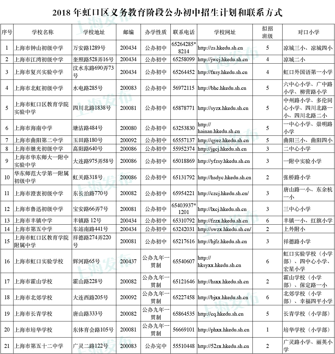 2018虹口区小学对口初中招生地段表一览 虹口