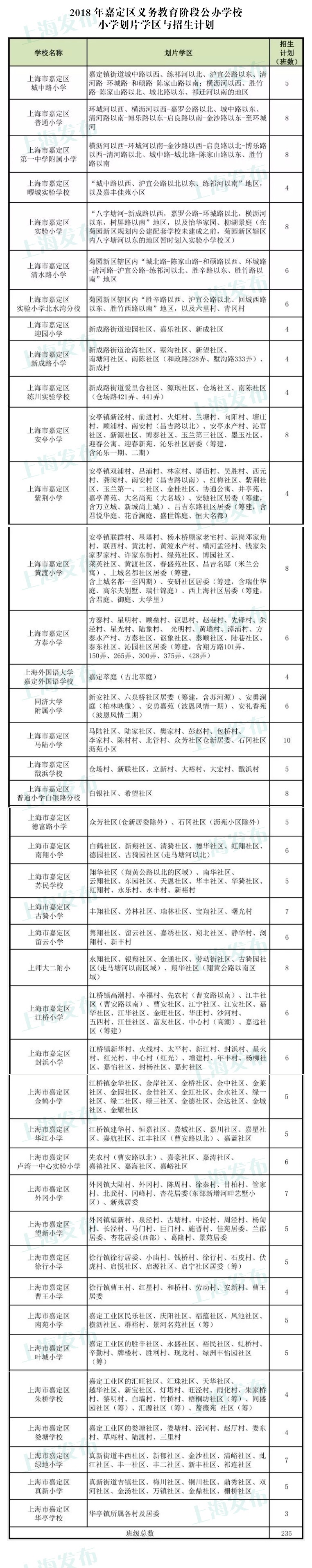 2018年嘉定区小学学区划分 对口地段表一览