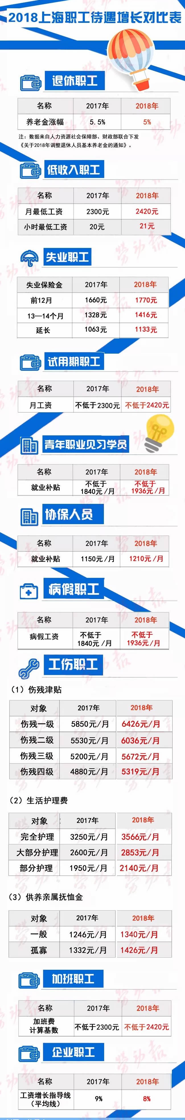 职工收入表格_收藏！上海2018年职工医保待遇一览[附表格]