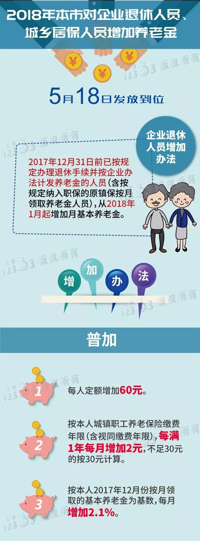 一图解读2018年上海企业退休人员养老金上调方案