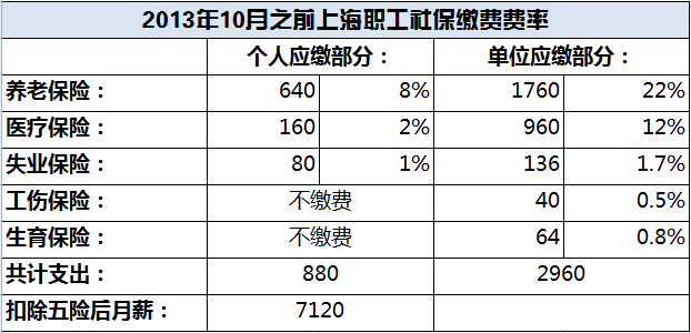 2018上海社保缴费比例调整 你到手工资有什么