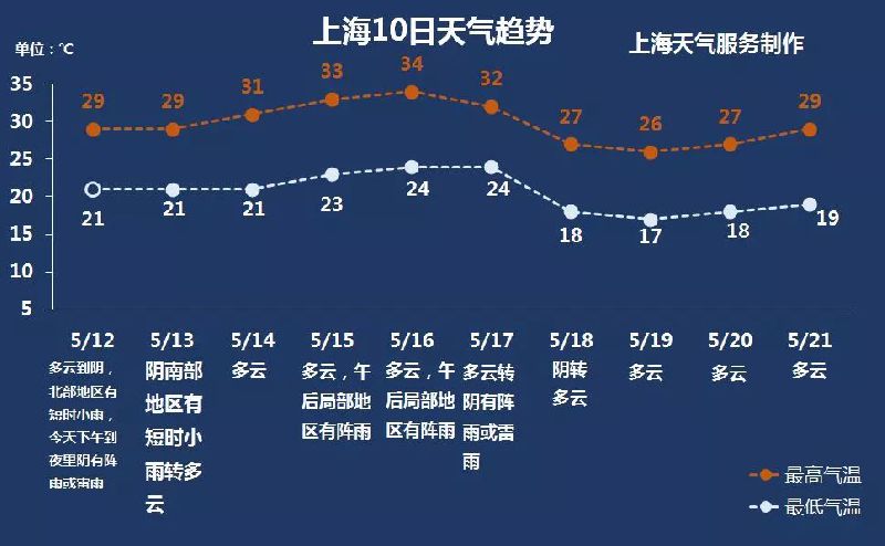 5月12日或成申城入夏首日 未来五天平均气温超