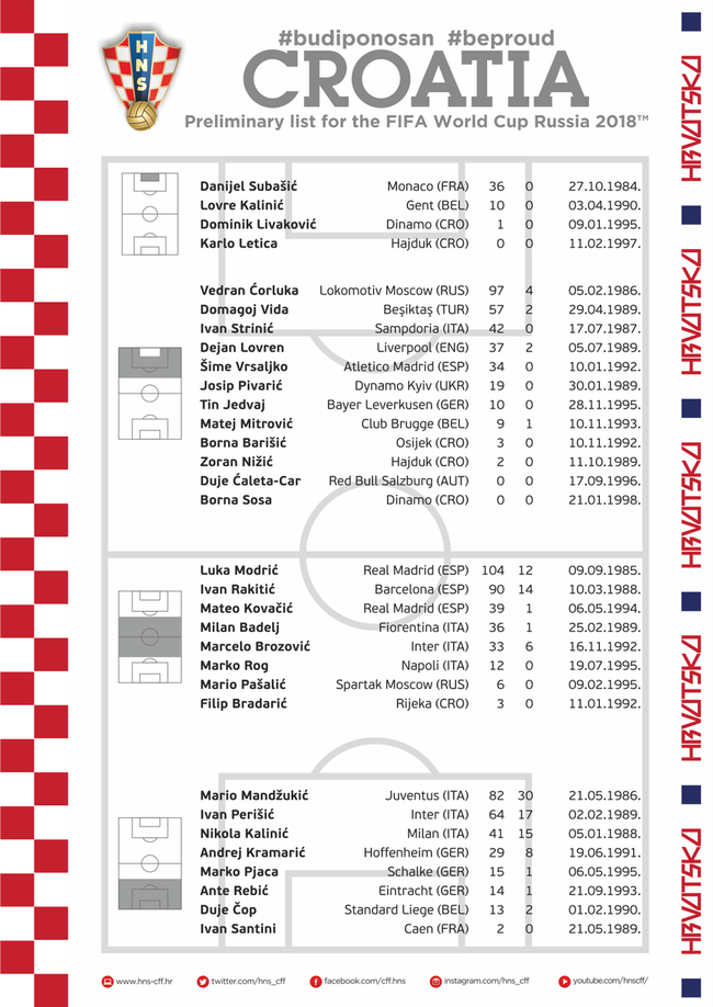 2018世界杯克罗地亚队阵容公布 克罗地亚世界