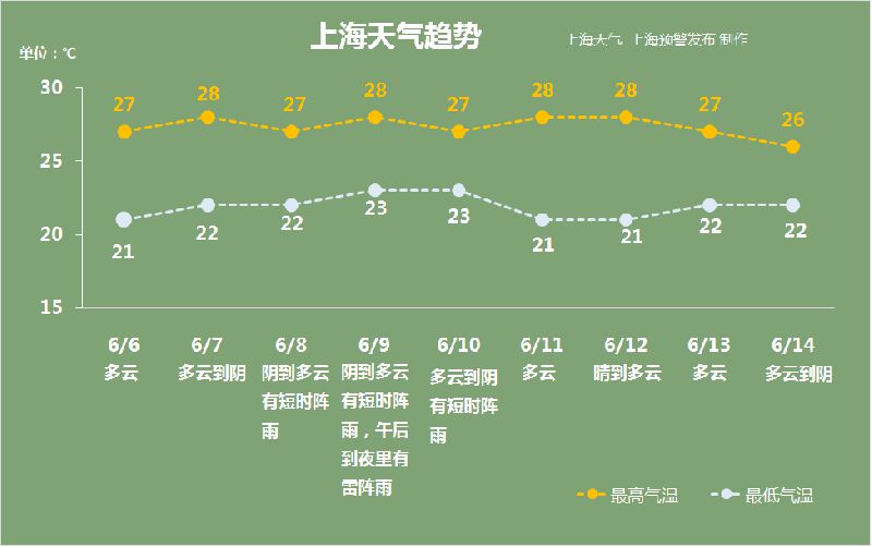 2018上海高考天气预报:气温平稳 平均27-28度