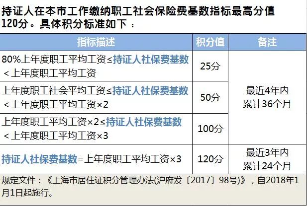 收入证明_上海 2017 平均收入