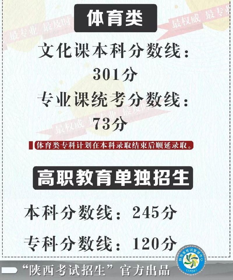 2018陕西高考录取分数线发布:一本文科518 理
