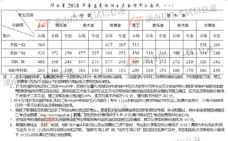 2018湖南高考录取分数线公布:一本文科569 理