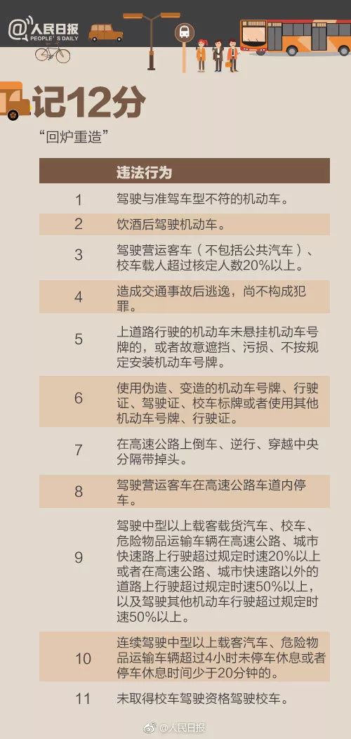安全驾驶:最全交通违法记分表 新老司机都要看