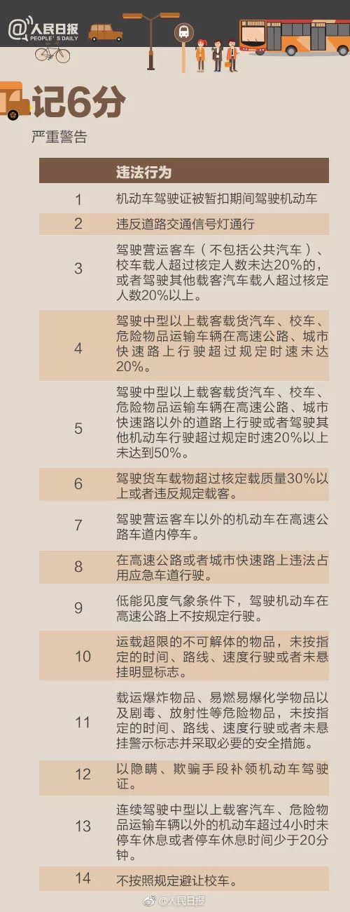 安全驾驶:最全交通违法记分表 新老司机都要看