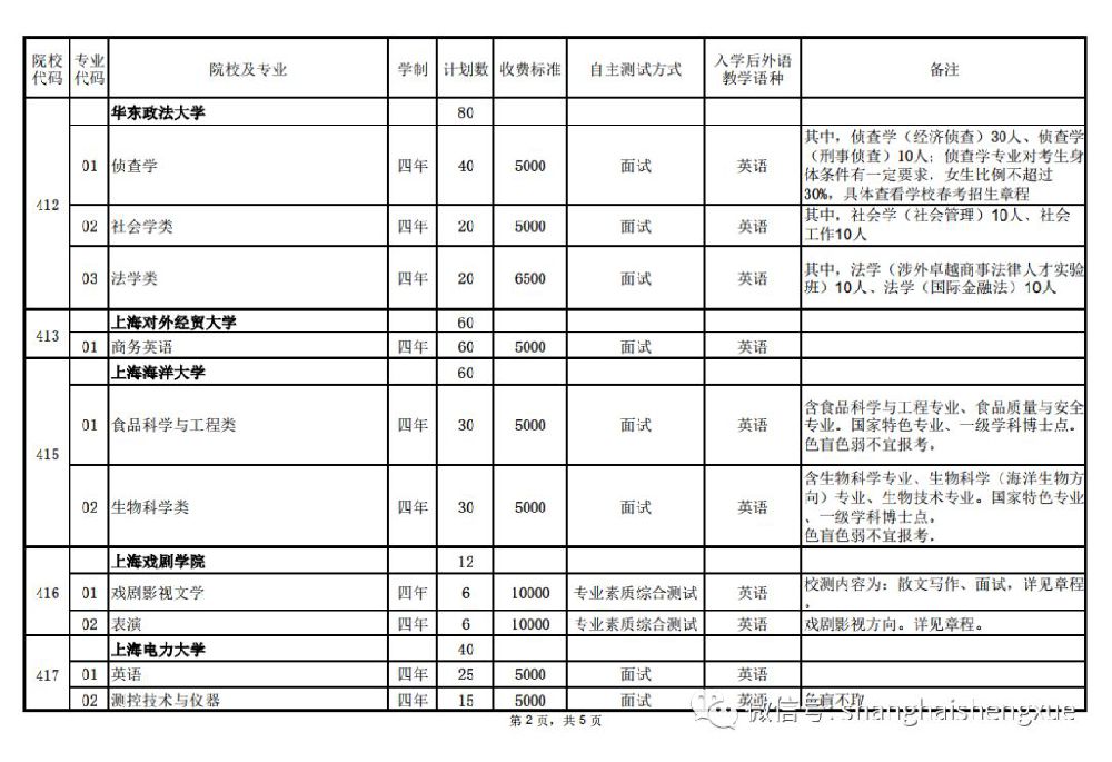 2019上海春季高考开考 23所院校招生新增9专业