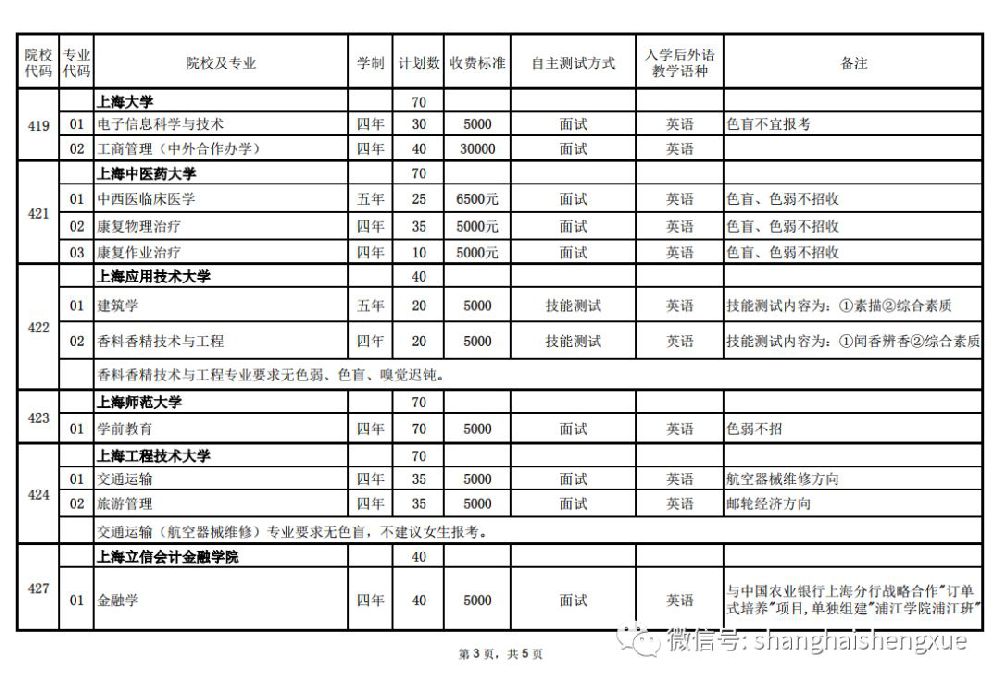 2019上海春季高考开考 23所院校招生新增9专业