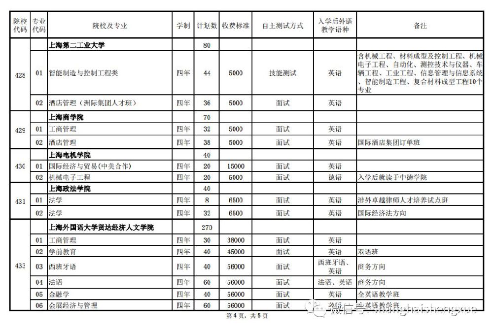 2019上海春季高考开考 23所院校招生新增9专业