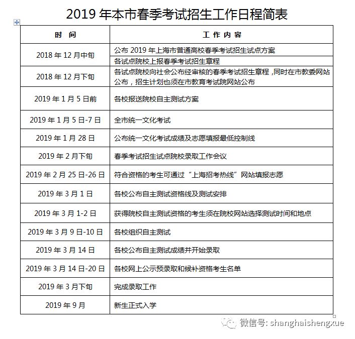 2019上海春季高考开考 23所院校招生新增9专业