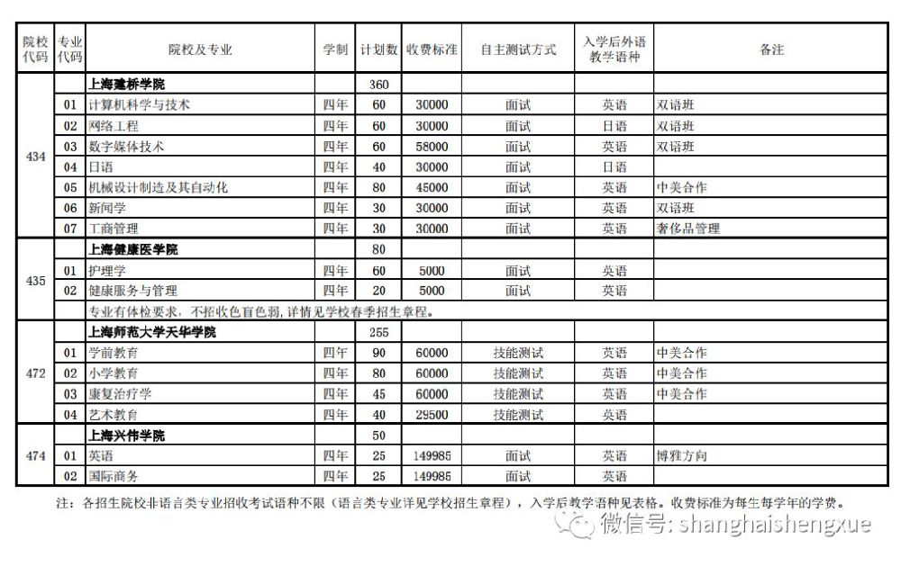 2019上海春季高考开考 23所院校招生新增9专业