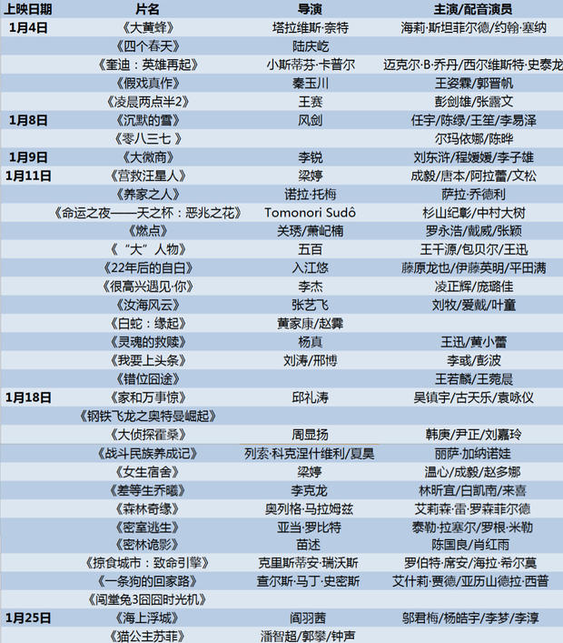 2019年1月上映的电影 1月电影排期表