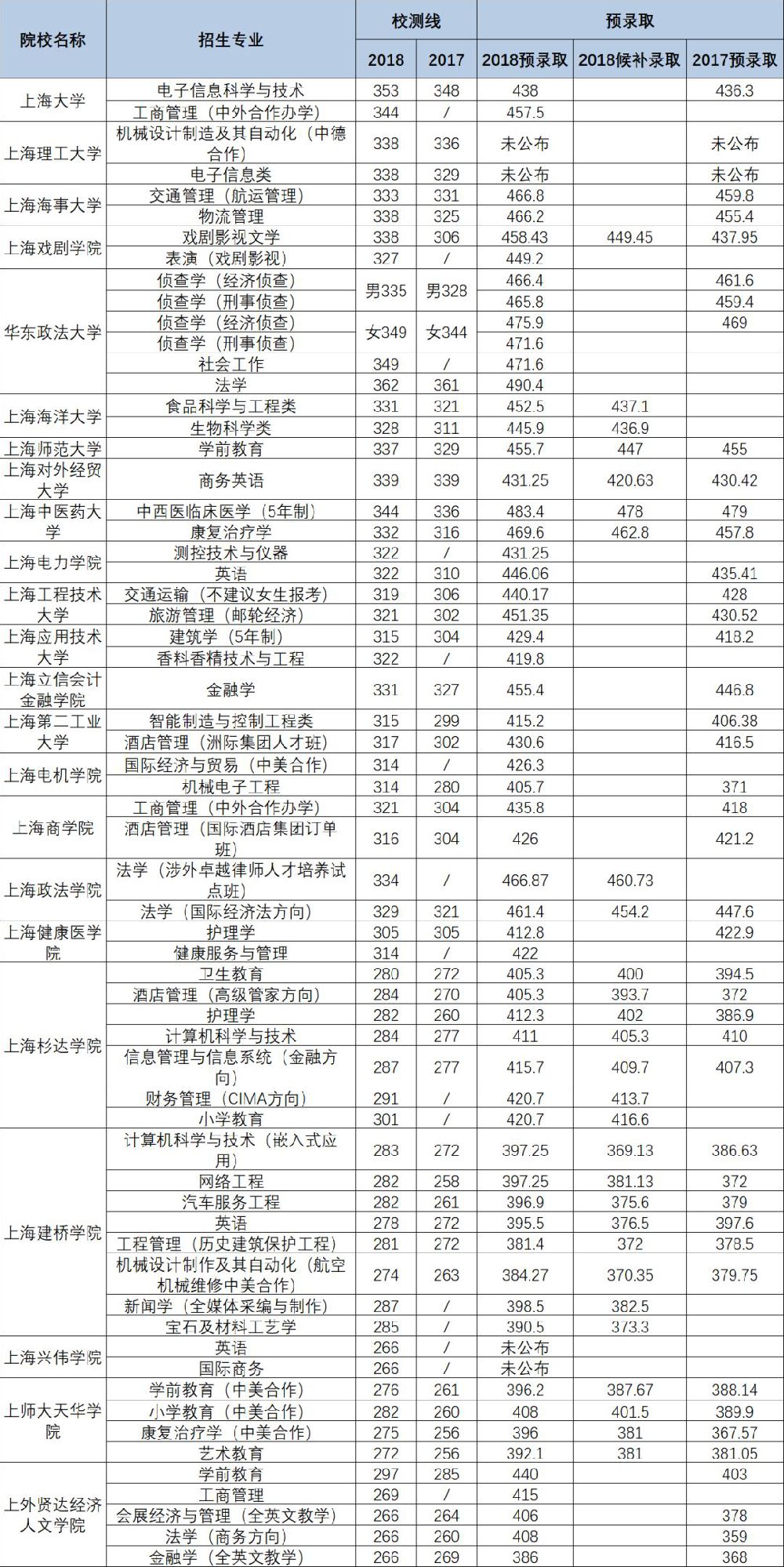 2019年上海春考各校分数线统计