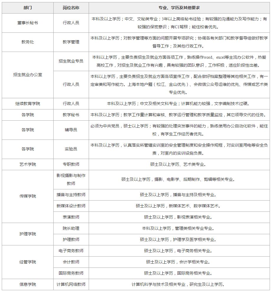 上海立达学院 方松邮政局招聘工作人员|附招聘岗位