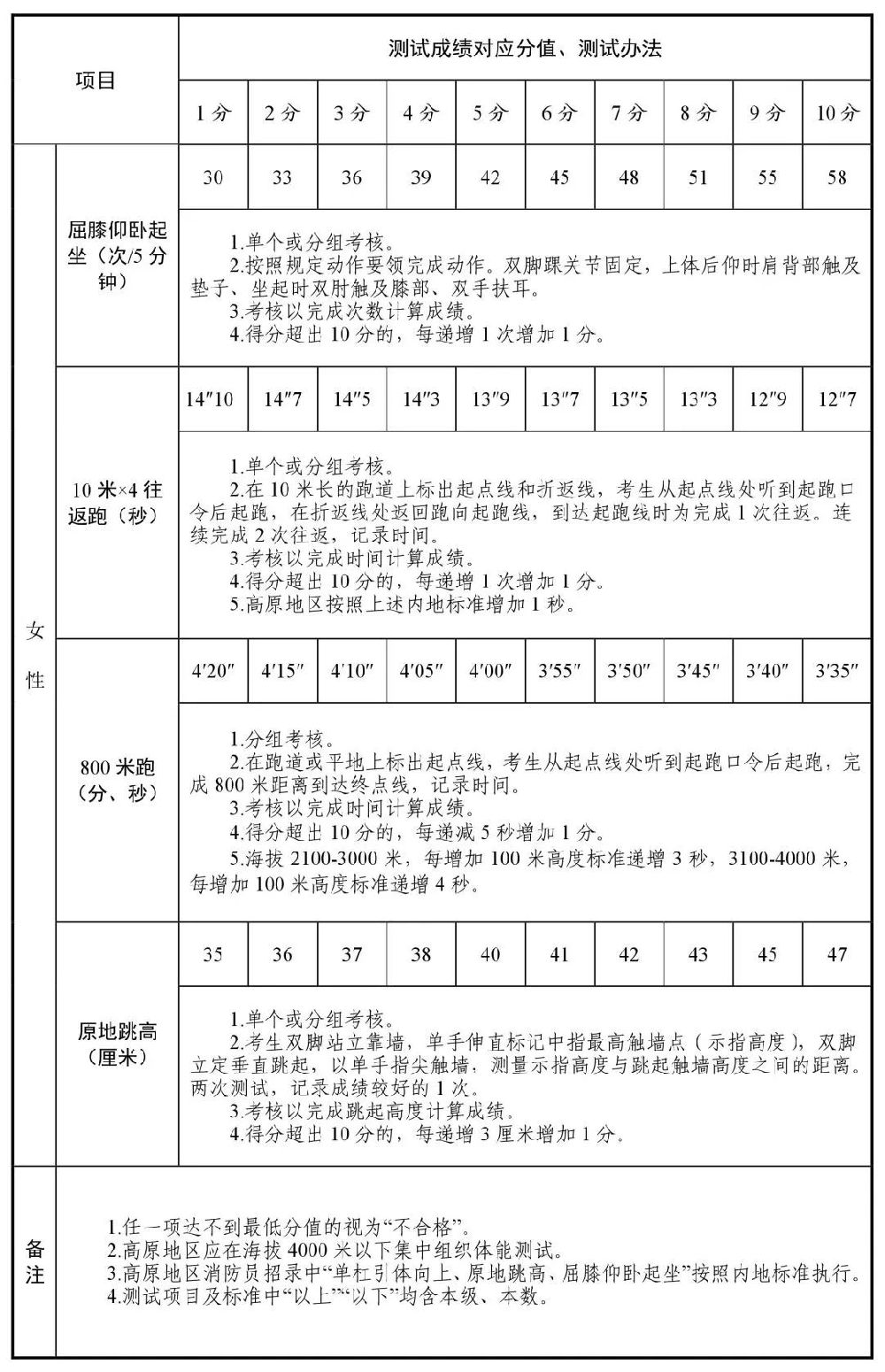 上海拟招聘400名消防员 报名启动