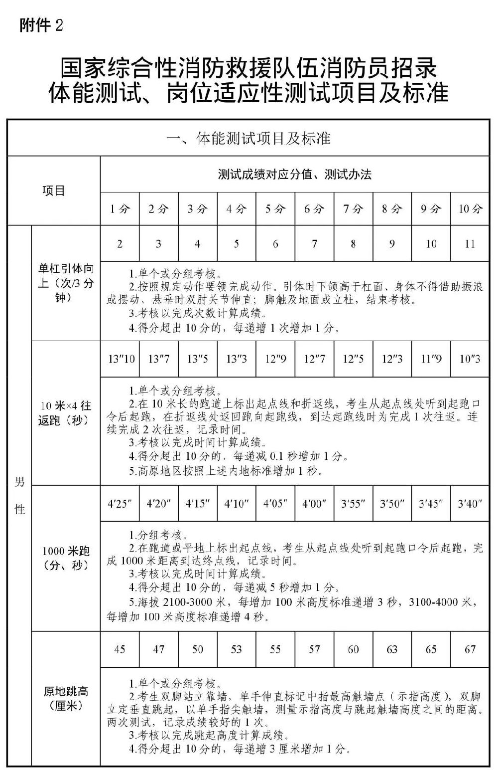 上海拟招聘400名消防员 报名启动