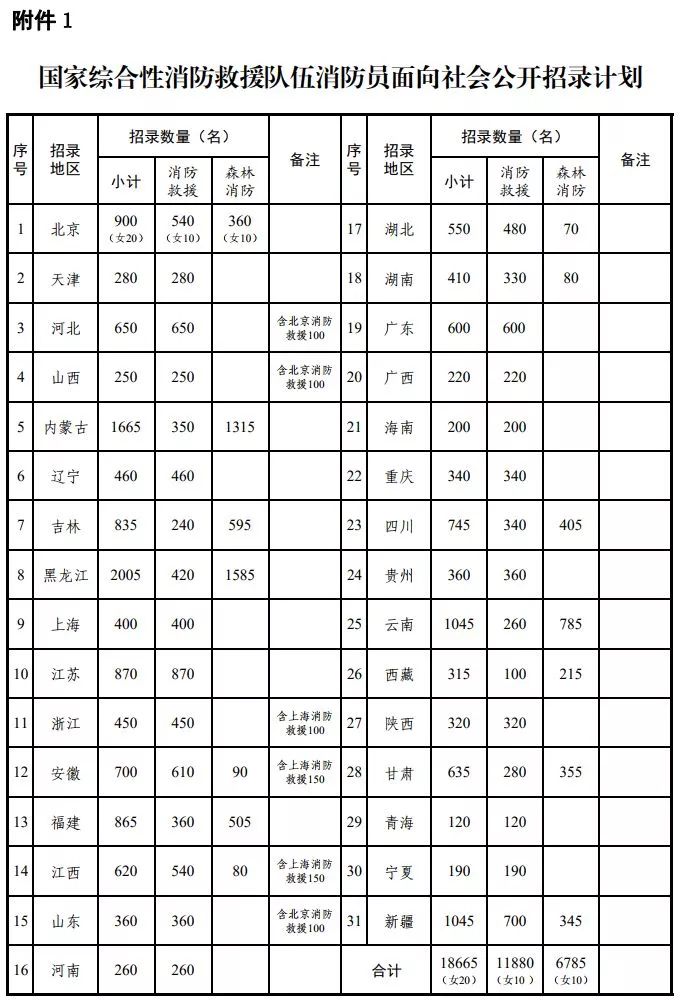 上海拟招聘400名消防员 报名启动