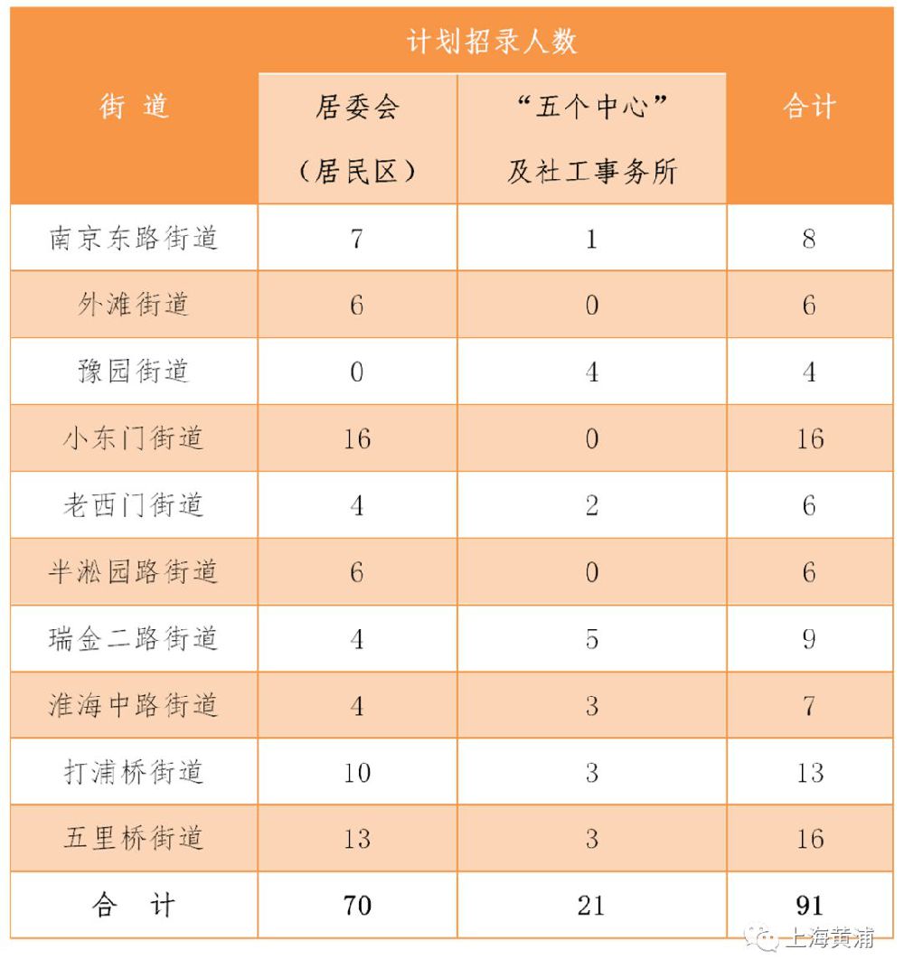 上海市黄浦区街道人口排名_上海市黄浦区看守所