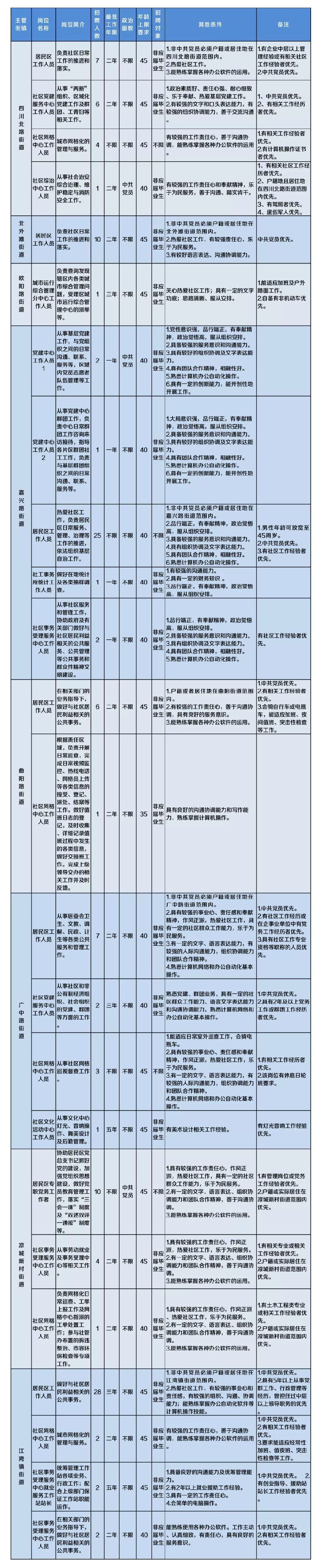 上海虹口区计划招聘129名社工人员 4月8日起报名