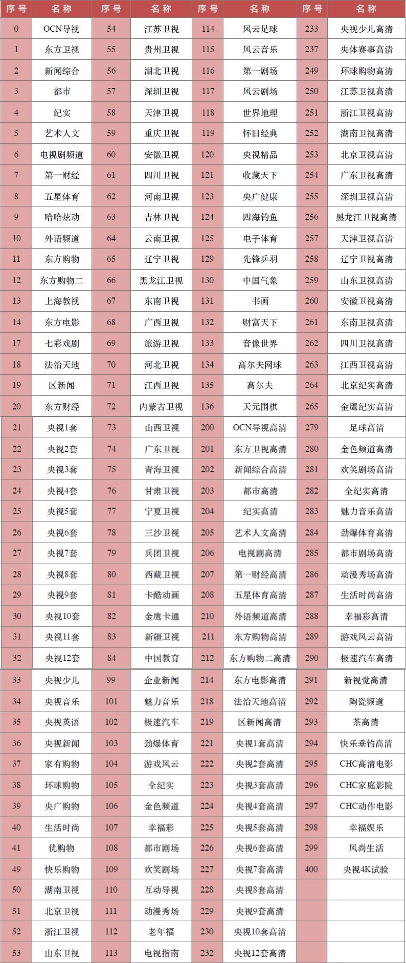 2019上海广播电视台频道调整 收视指南公布