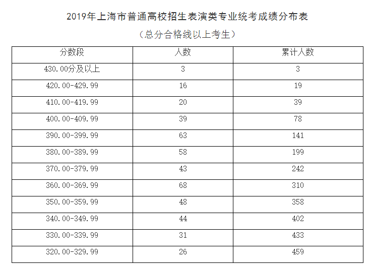 2019新葡新京高考艺术类专业统考合格分数线及名单公布
