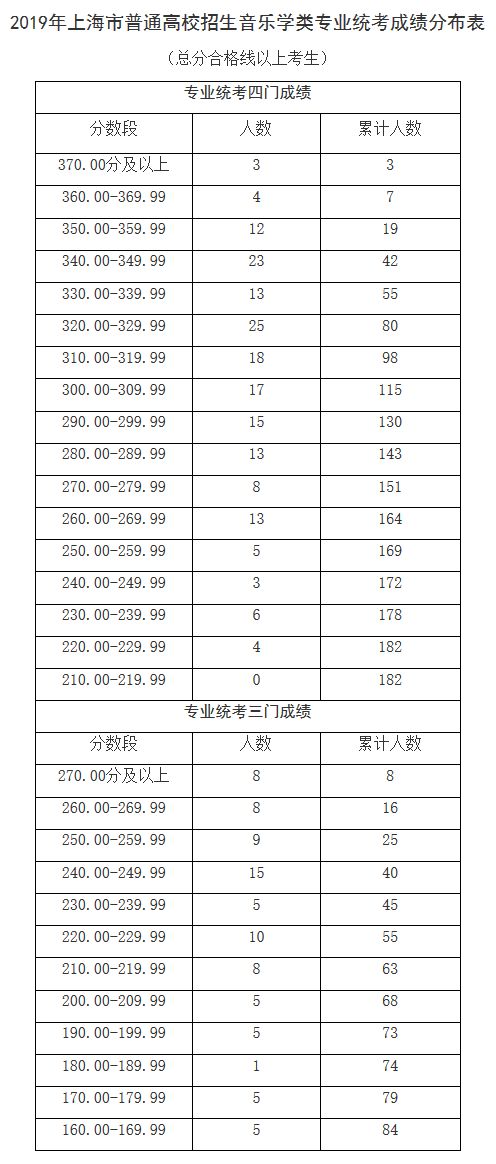 2019新葡新京高考艺术类专业统考合格分数线及名单公布