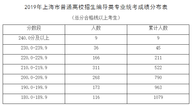 2019新葡新京高考艺术类专业统考合格分数线及名单公布