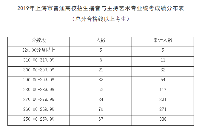 2019上海高考艺术类专业统考合格分数线及名