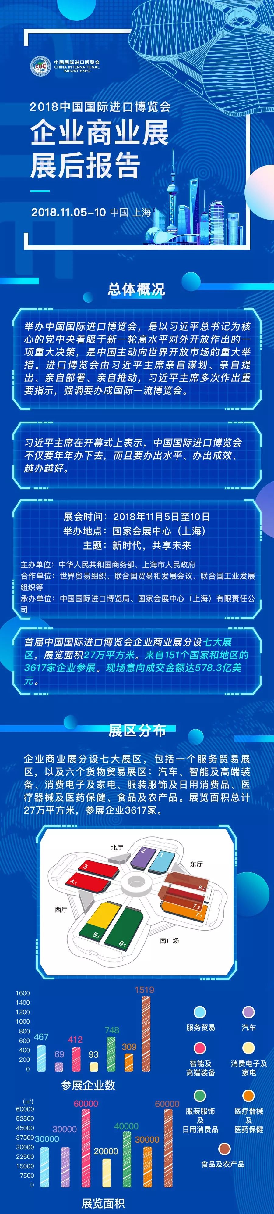 2018首届进博会企业商业展展后报告出炉