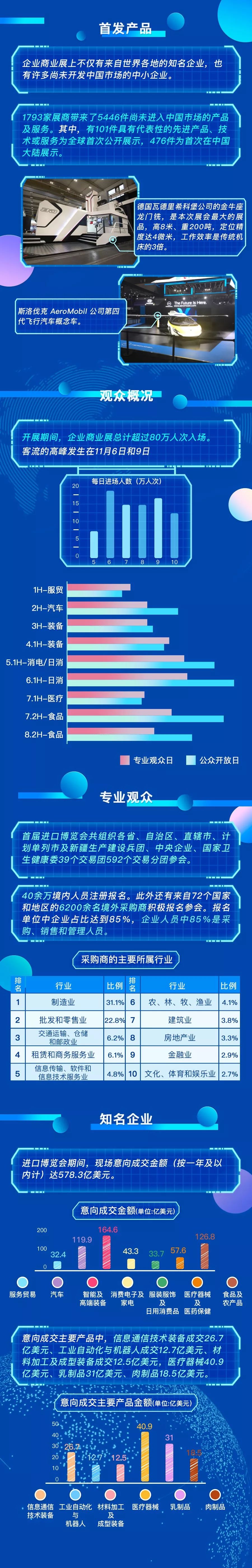 2018首届进博会企业商业展展后报告出炉