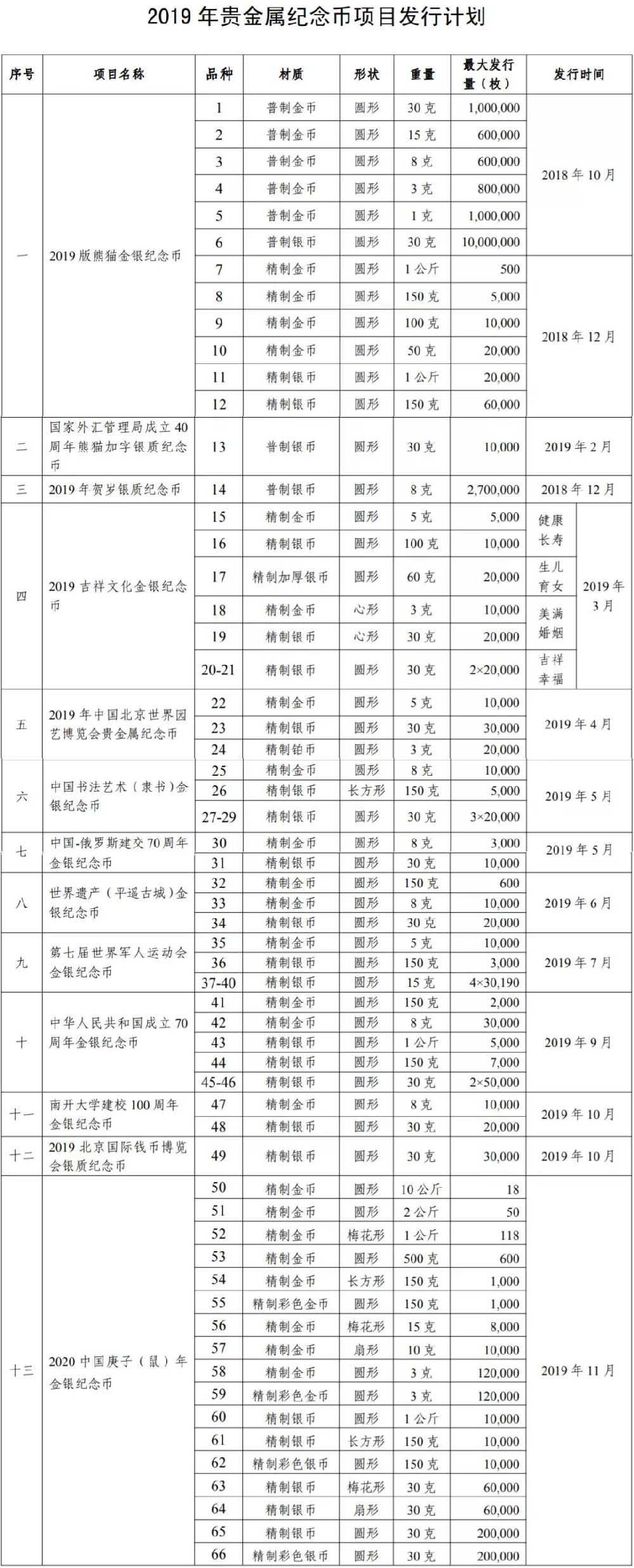 2019年贵金属纪念币发行计划公布 发行13个项目66个品种